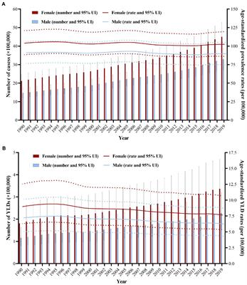 Trends and disparities in disease burden of age-related macular degeneration from 1990 to 2019: Results from the global burden of disease study 2019